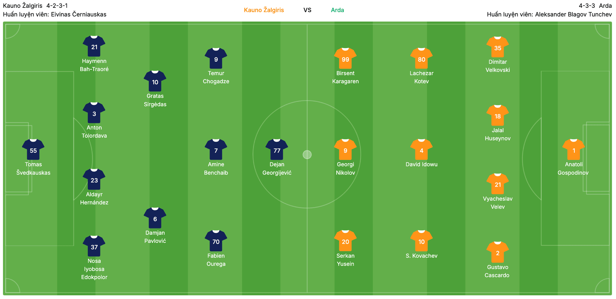 Đội hình dự kiến FK Kauno Žalgiris vs Arda Kardzhali | Keolive