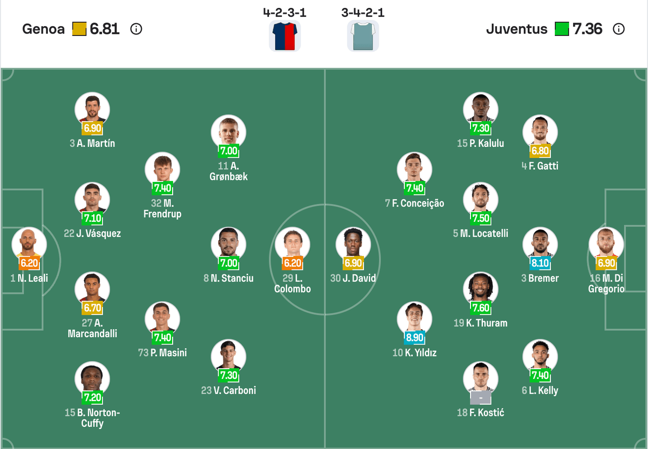Đội hình dự kiến Genoa vs Juventus | Keolive
