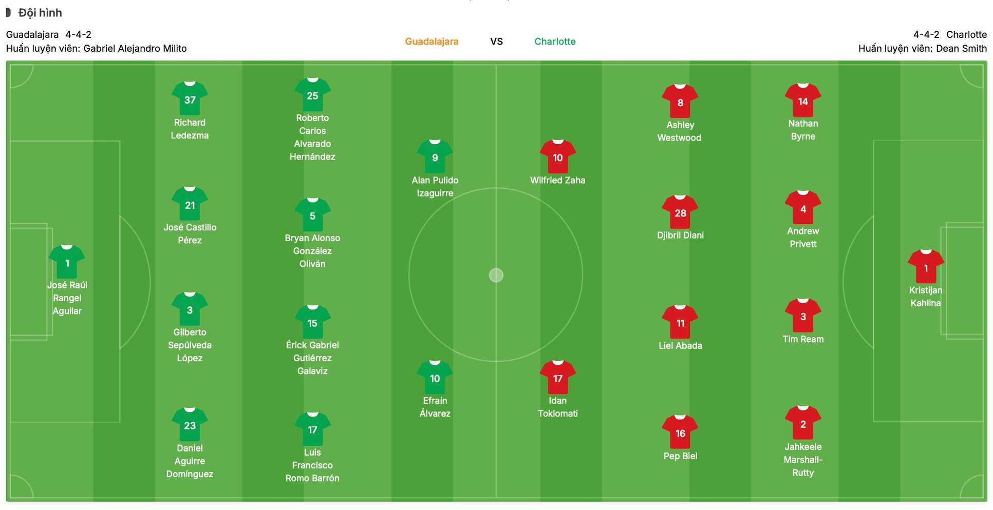 Đội hình dự kiến Guadalajara vs Charlotte | Keolive