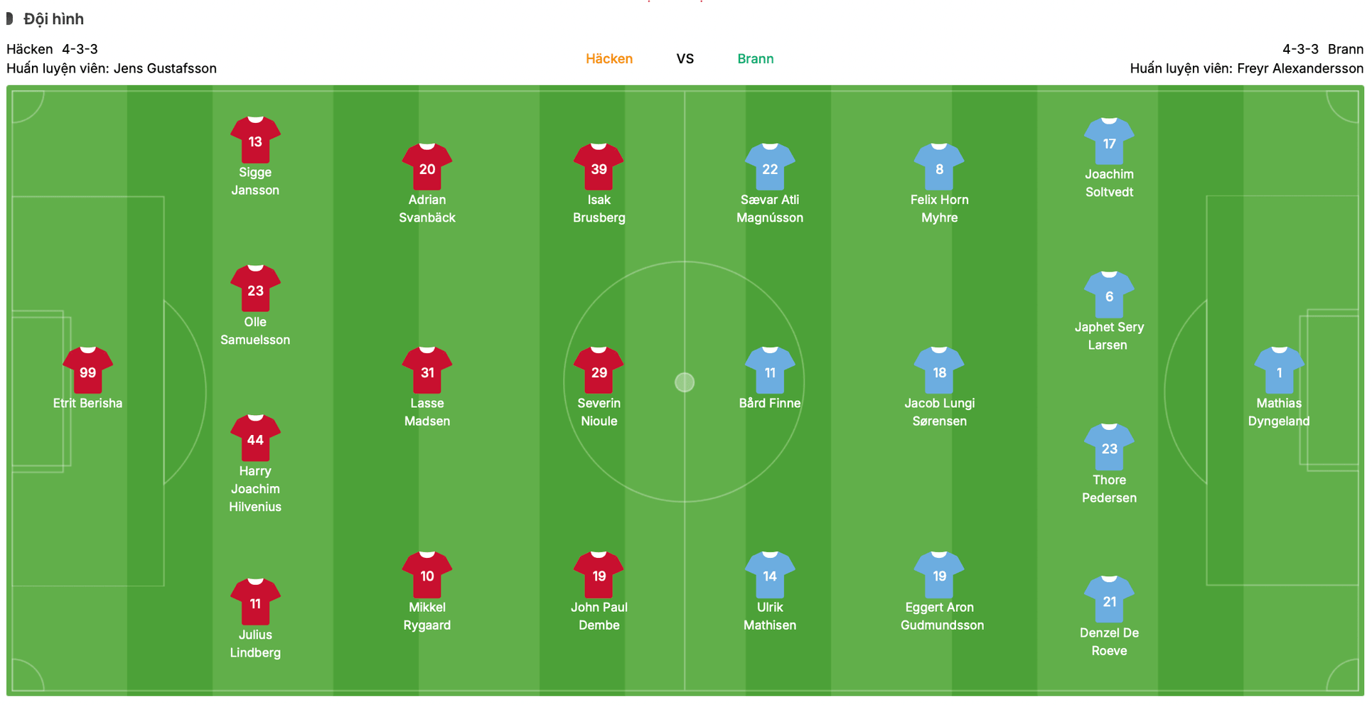 Đội hình dự kiến Hacken vs Brann | Keolive