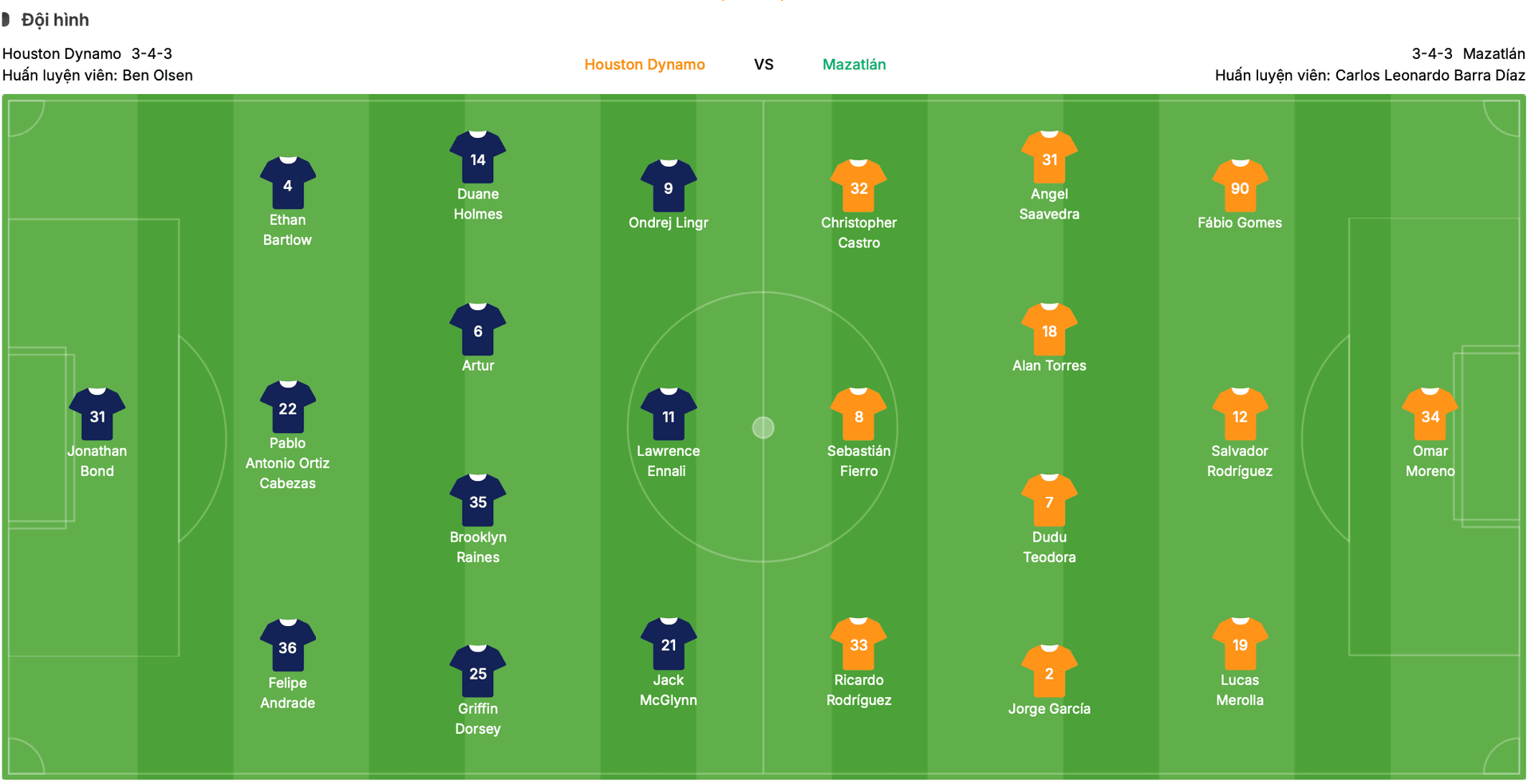 Đội hình dự kiến Houston Dynamo vs Mazatlán | Keolive