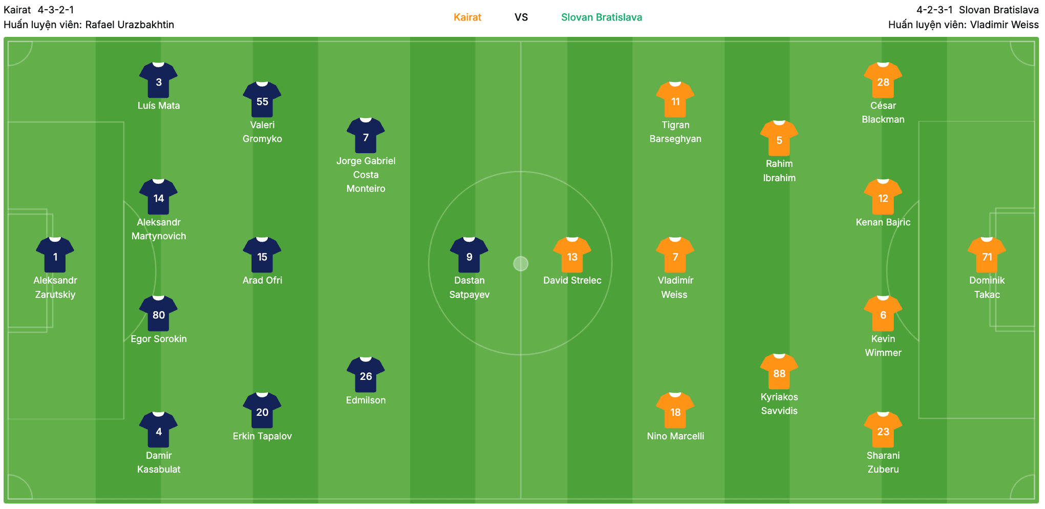 Đội hình dự kiến Kairat Almaty vs Slovan Bratislava | Keolive