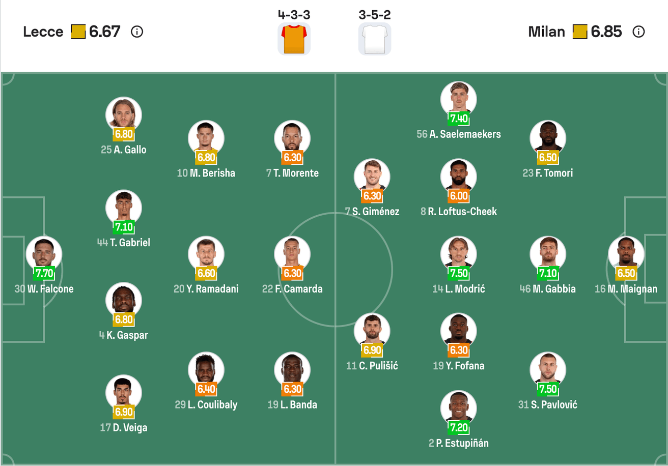 Đội hình dự kiến Lecce vs Ac Milan | Keolive