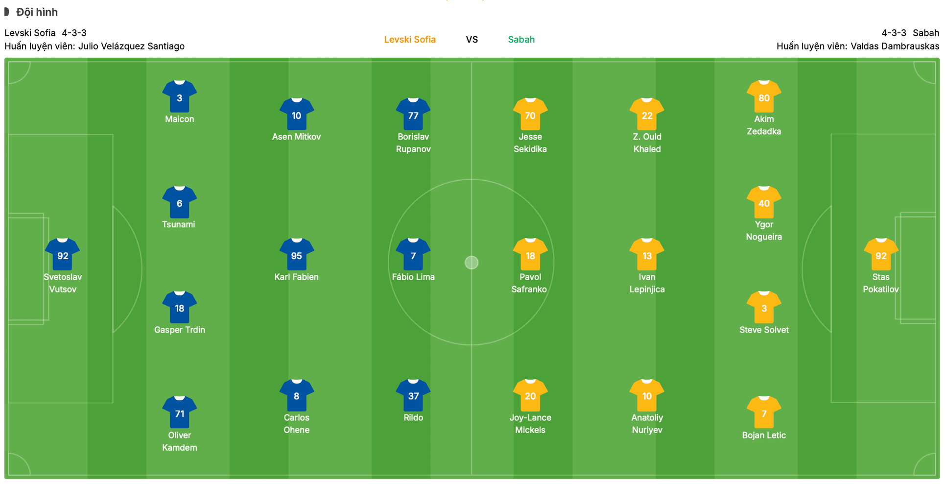 Đội hình dự kiến Levski Sofia vs Sabah | Keolive