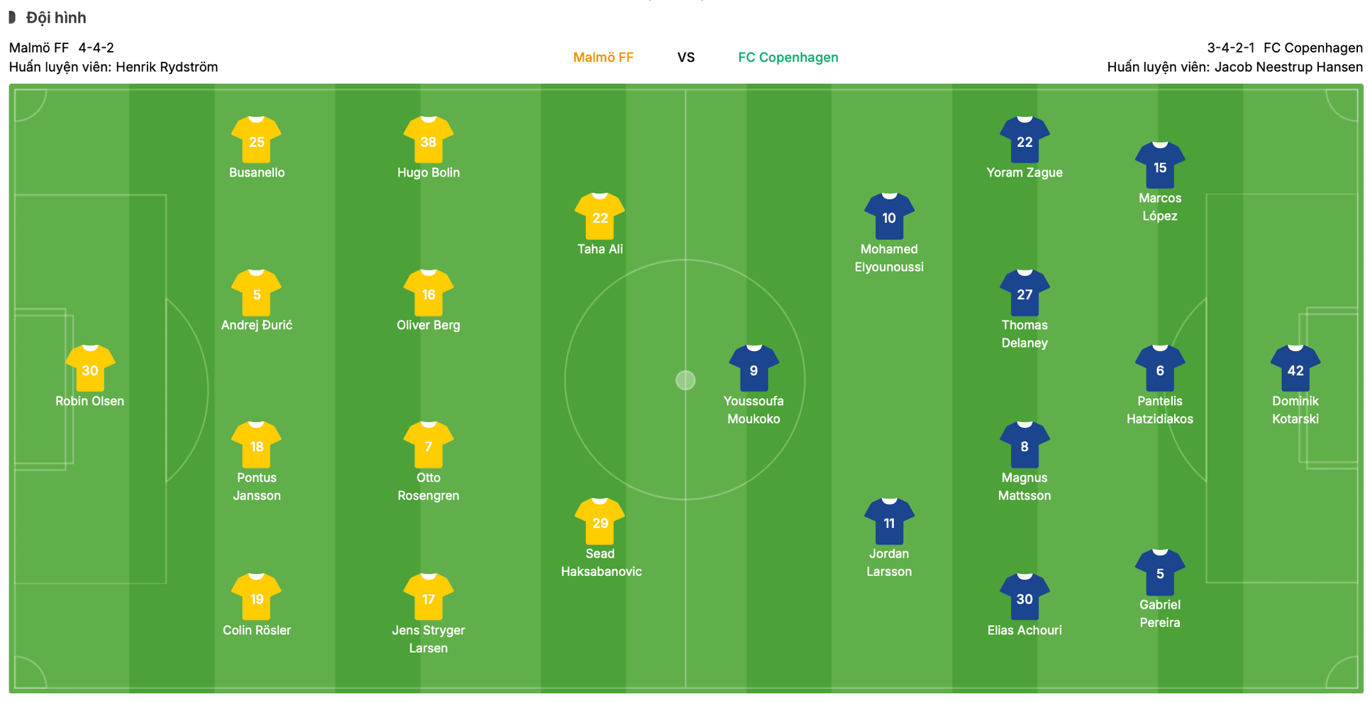 Đội hình dự kiến Malmö FF vs FC Copenhagen | Keolive