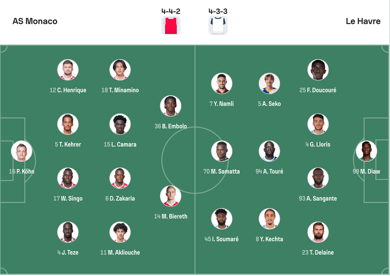 Đội hình dự kiến giữa Monaco vs Le Harve | Keolive