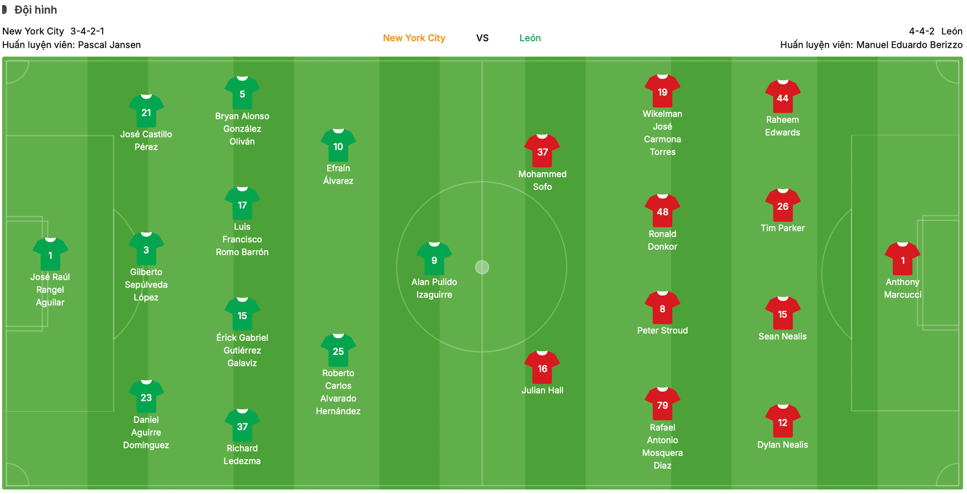 Đội hình dự kiến New York City vs León | Keolive