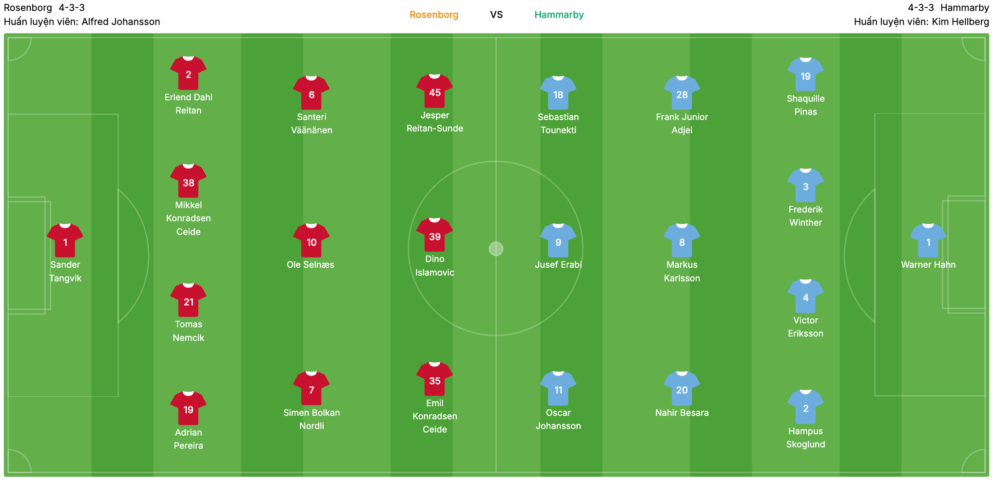 Đội hình dự kiến Rosenborg vs Hammarby | Keolive