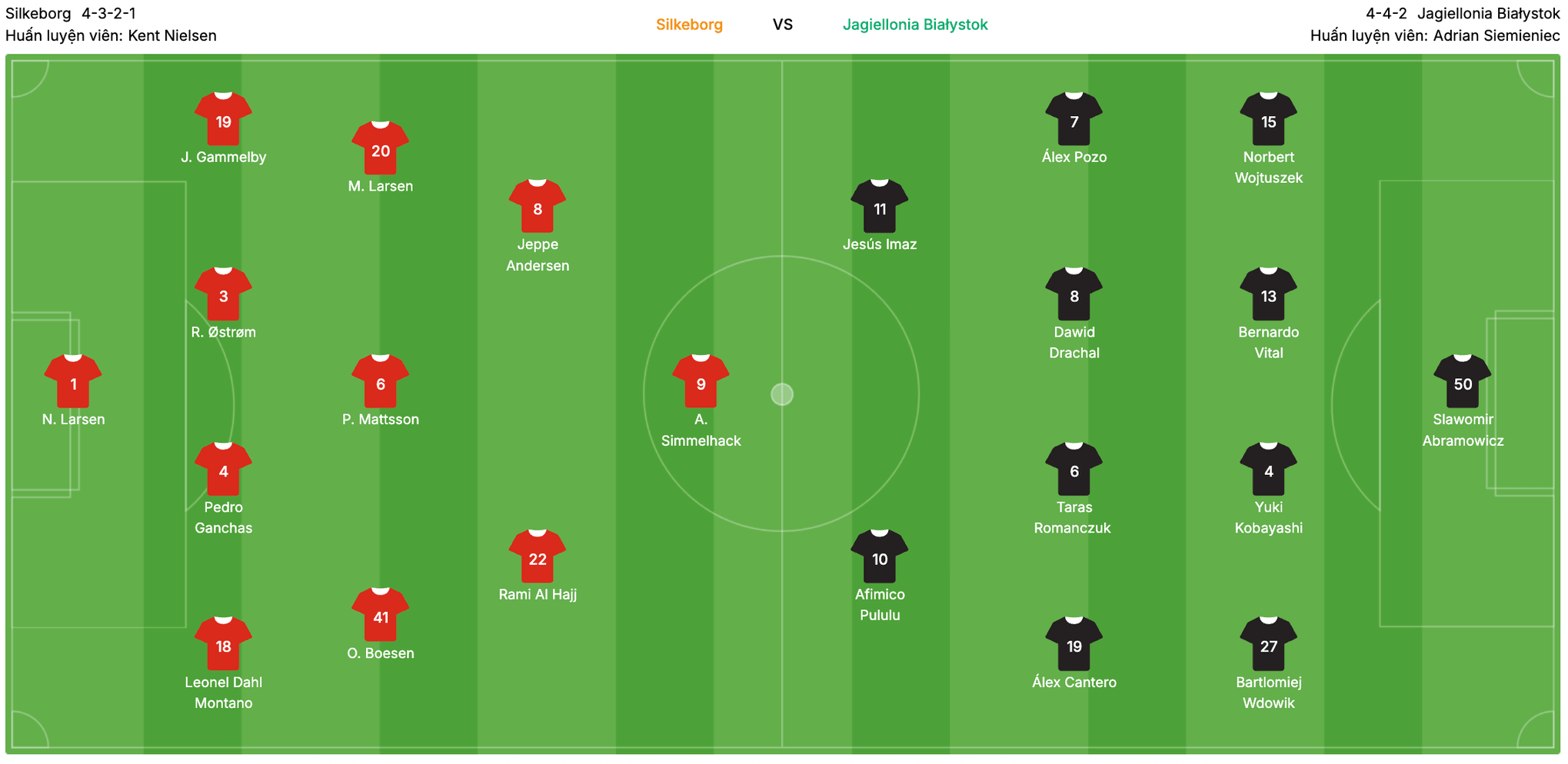 Đội hình dự kiến Silkeborg vs Jagiellonia Bialystok | Keolive