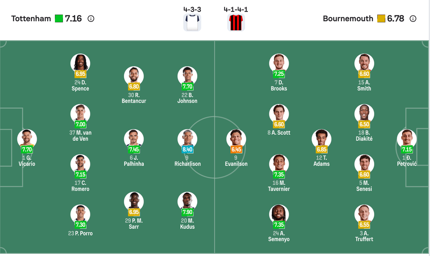 Đội hình dự kiến Tottenham vs AFC Bournemouth | Keolive