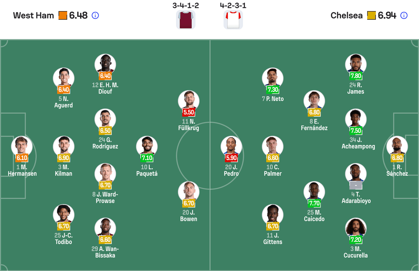 Đội hình dự kiến West Ham United vs Chelsea | Keolive