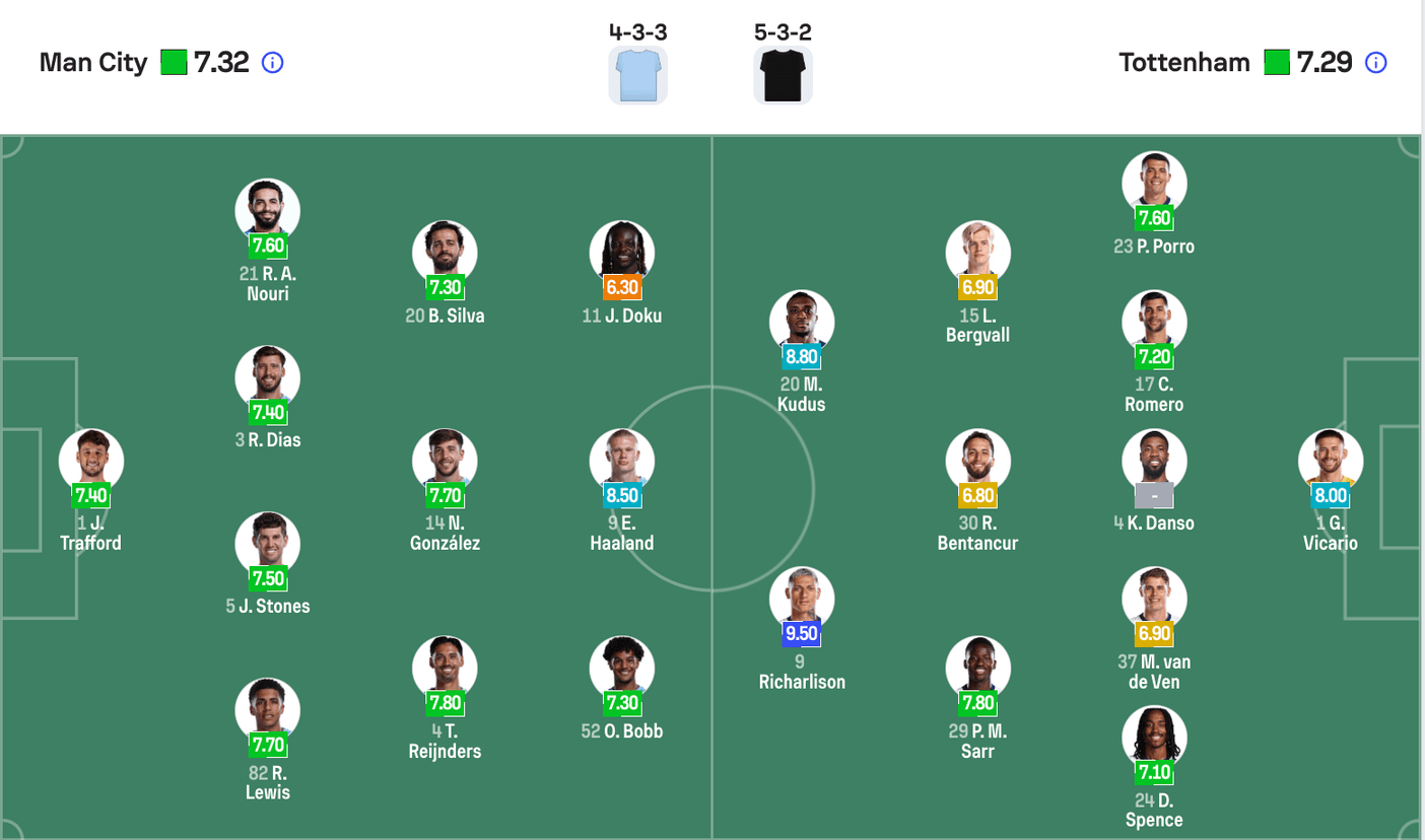 Đội hình Man City vs Tottenham | Keolive