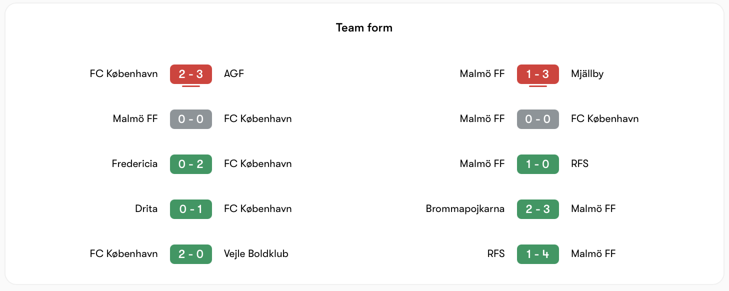 FC Copenhagen vs Malmö FF có phong độ ngang nhau | Keolive
