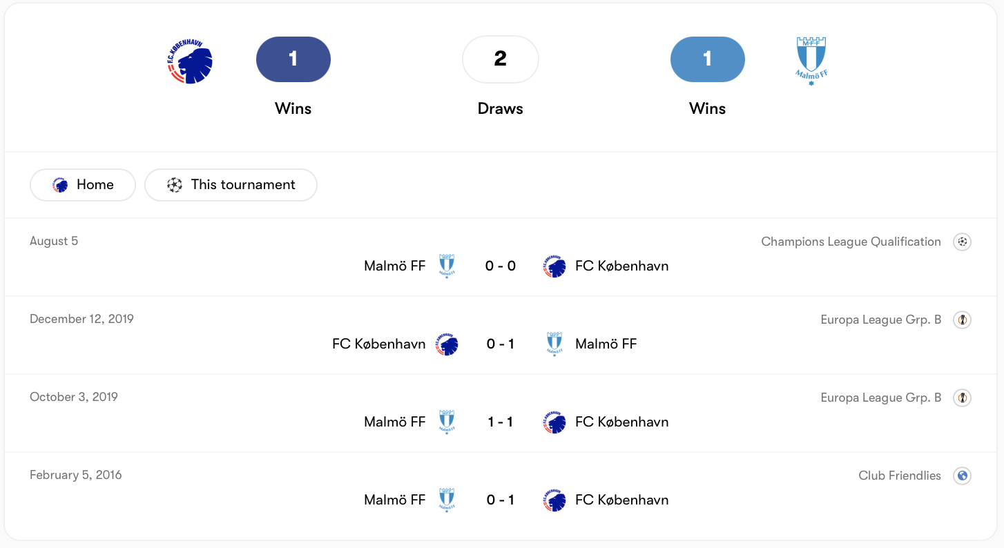 FC Copenhagen vs Malmö FF có thành tích tương đương trong quá khứ | Keolive