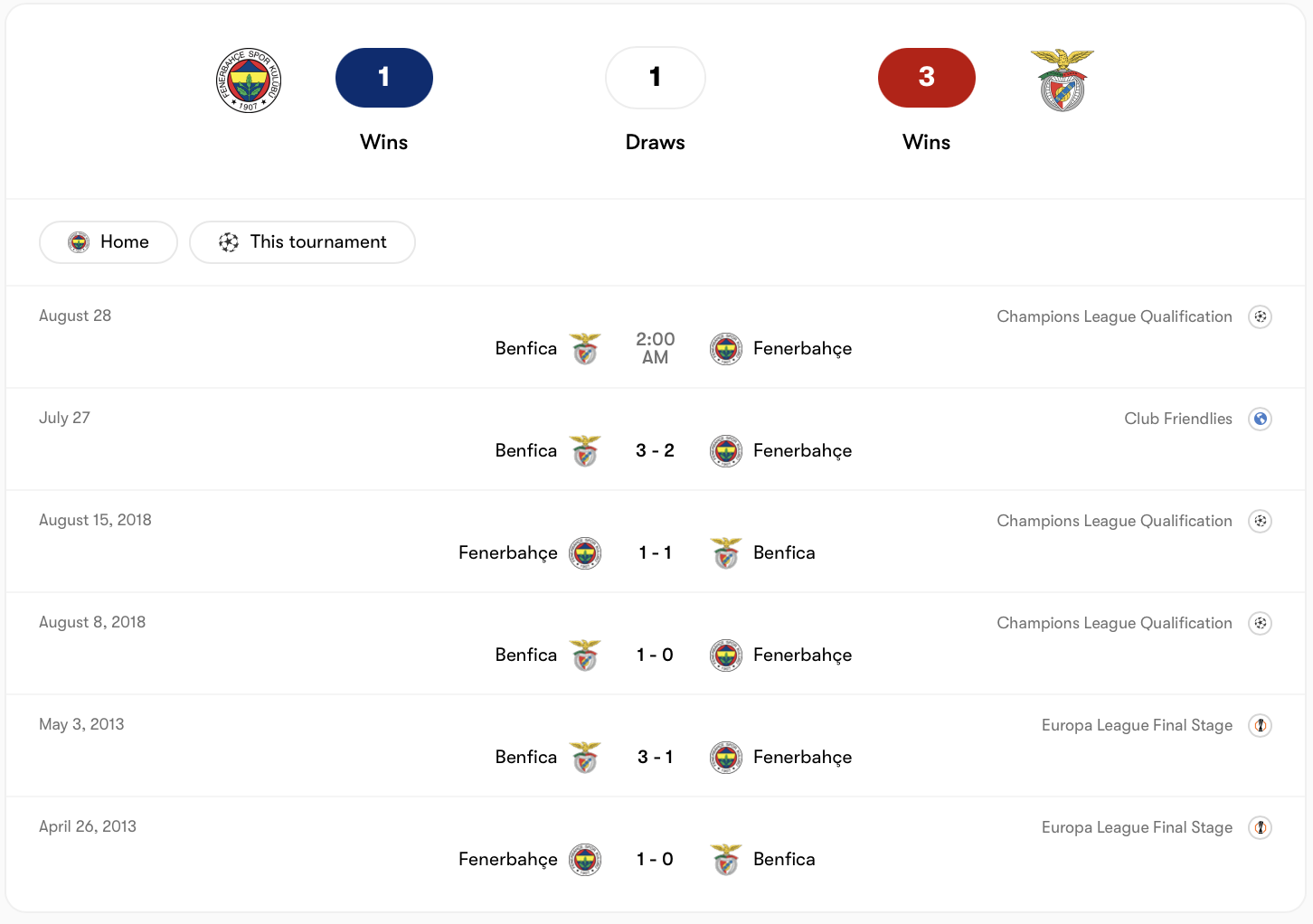 Fenerbahçe thể hiện kém hơn Benfica trong quá khứ | Keolive