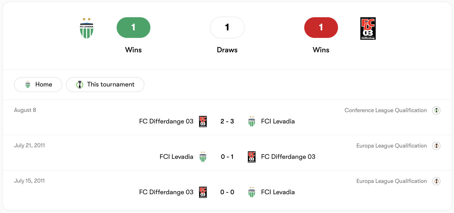Levadia vs Differdange 03 ngang nhau trong quá khứ | Keolive