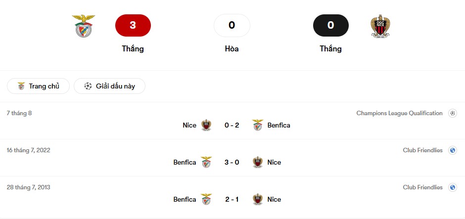 Thành tích đối đầu Benfica vs Nice  | Keolive