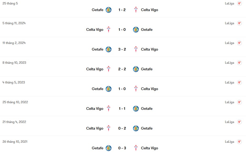 Thành tích đối đầu Celta Vigo vs Getafe | Keolive