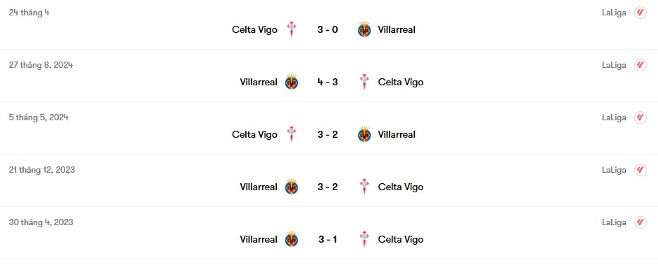 Thành tích đối đầu Celta Vigo vs Villarreal | Keolive