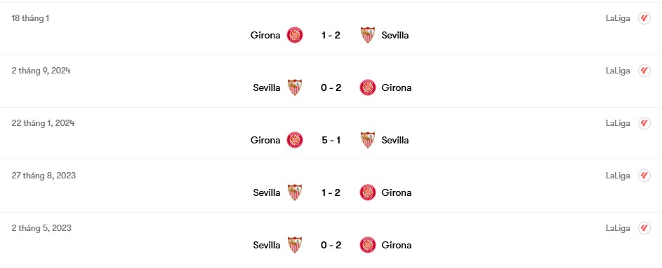 Thành tích đối đầu Girona vs Sevilla | Keolive