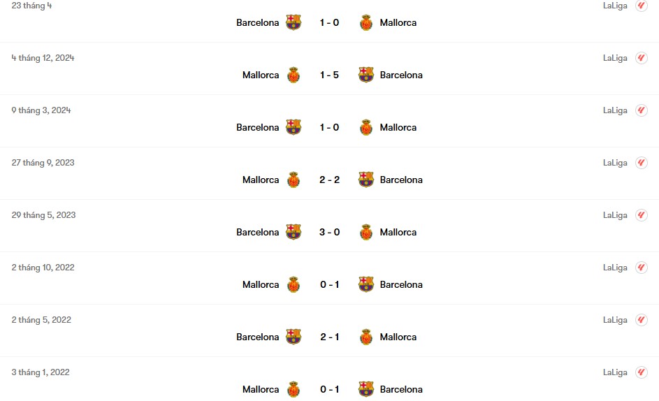 Thành tích đối đầu Mallorca vs Barcelona | Keolive