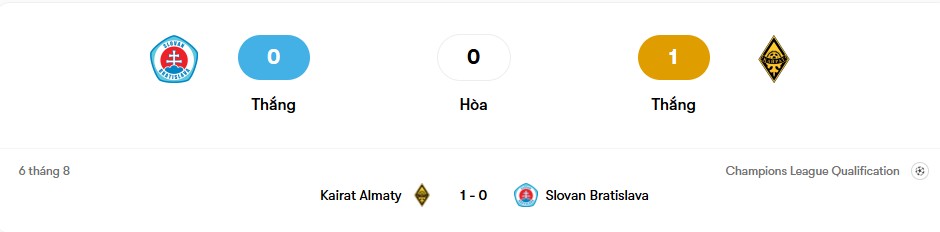 Thành tích đối đầu Slovan Bratislava vs Kairat Almaty | Keolive