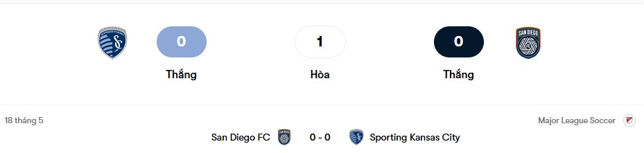 Thành tích đối đầu Sporting KC vs San Diego FC | Keolive