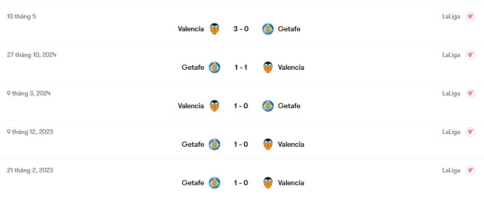 Thành tích đối đầu Valencia vs Getafe | Keolive