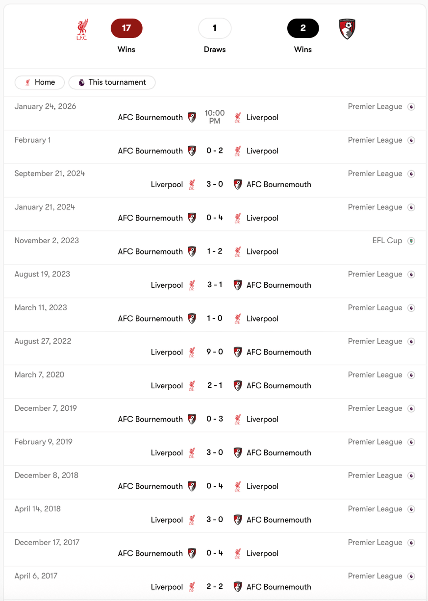 Liverpool thắng nhiều hơn AFC Bournemouth trong quá khứ | Keolive