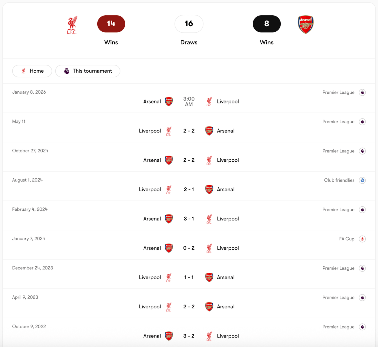 Liverpool thắng nhiều hơn Arsenal trong quá khứ | Keolive