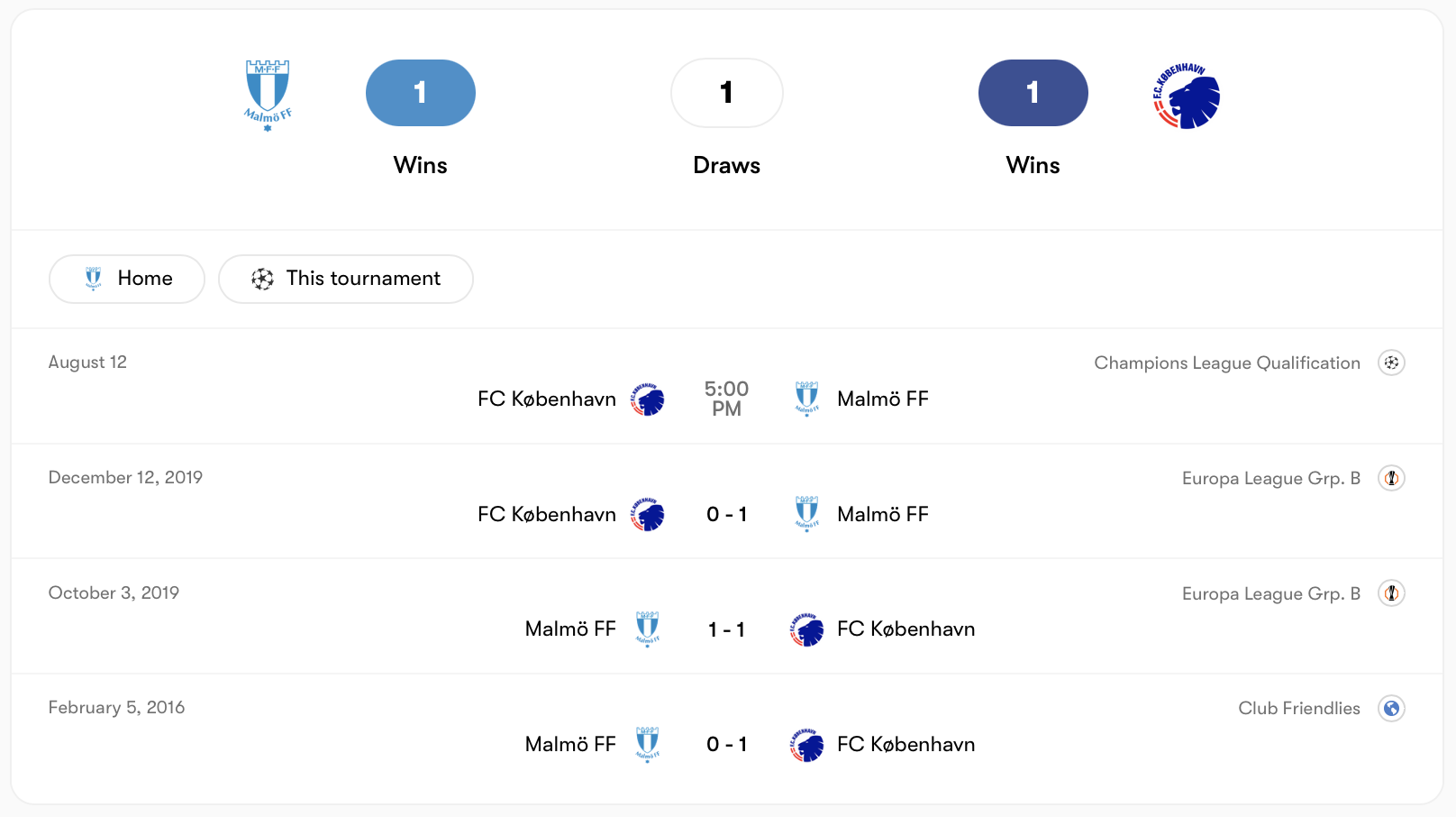 Malmö FF vs FC Copenhagen có lịch sử tương đương nhau | Keolive