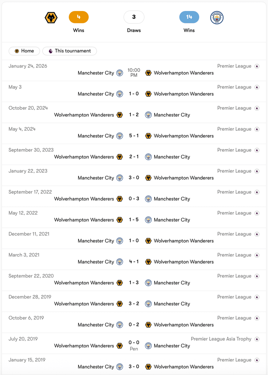 Man City áp đảo Wolverhampton Wanderers trong quá khứ | Keolive