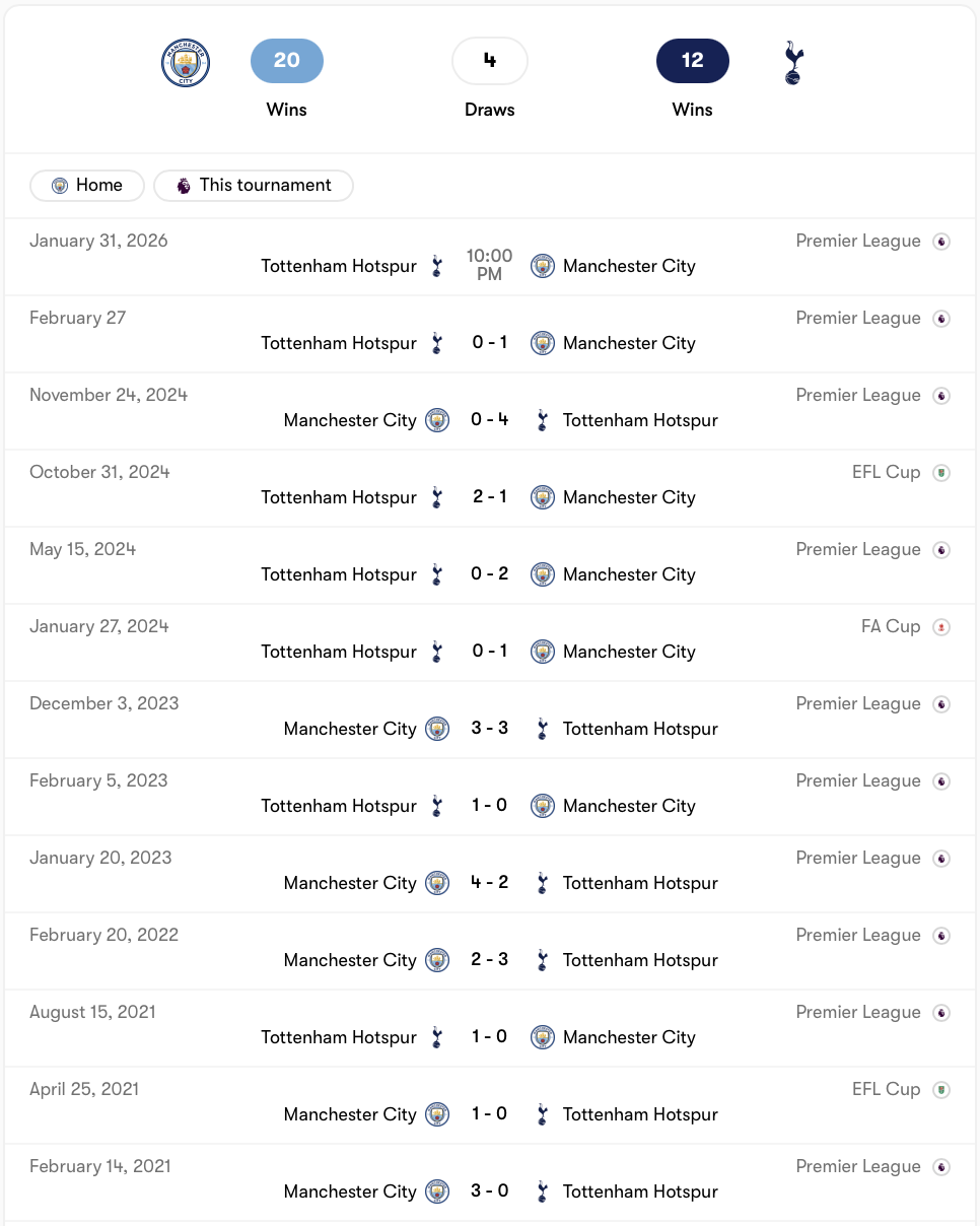 Man City có kết quả tốt hơn Tottenham trong các pha đối đầu | Keolive
