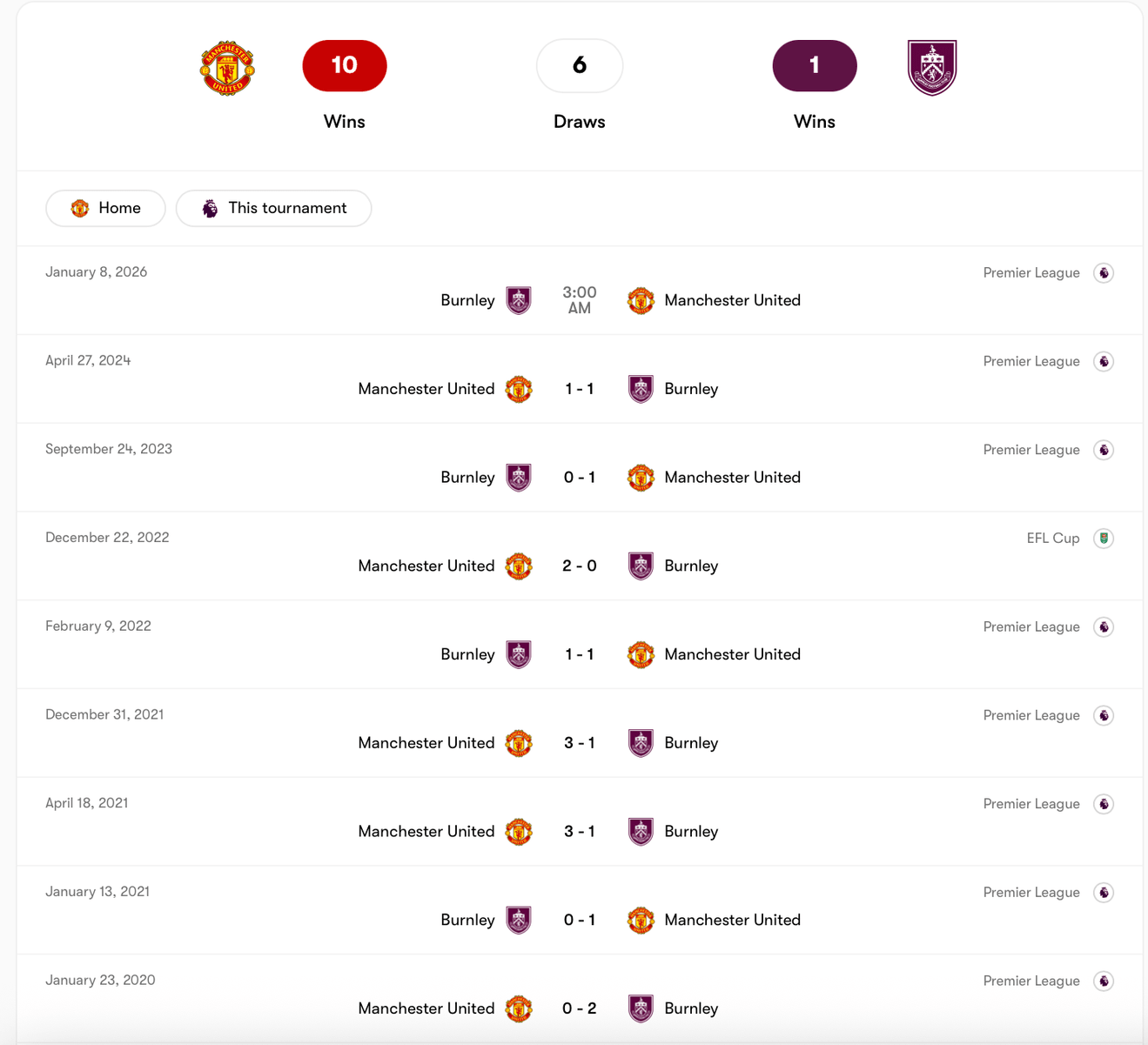Man United áp đảo Burnley trong quá khứ | Keolive