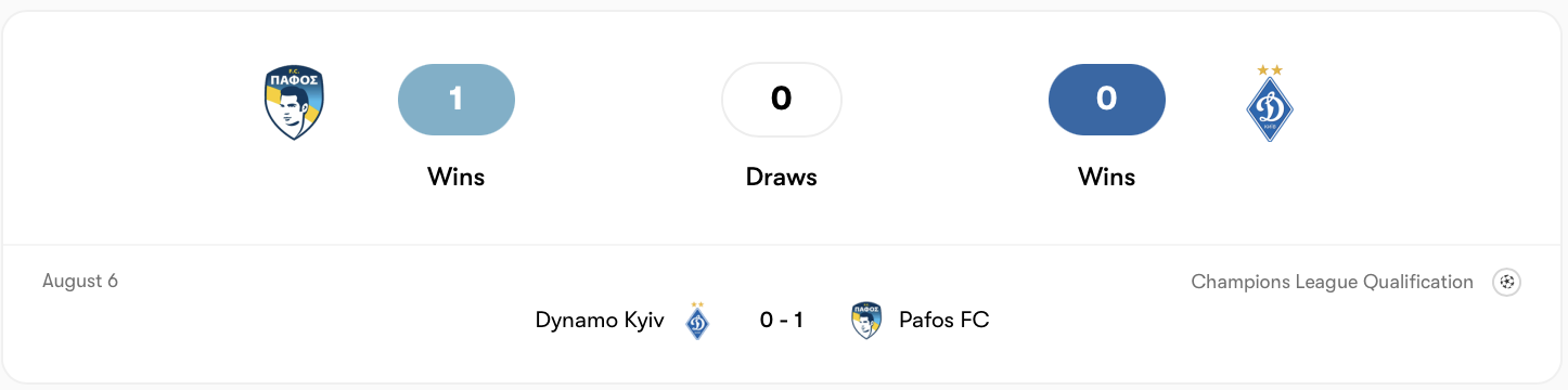 Paphos đã thắng Dynamo Kyiv ở lượt đi | Keolive
