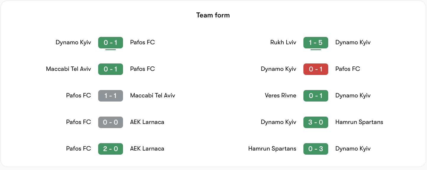 Paphos vs Dynamo Kyiv đều có phong độ ổn định | Keolive