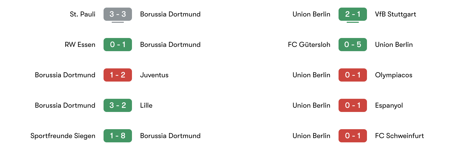 Phong độ 5 trận Dortmund và Union Berlin | Keolive