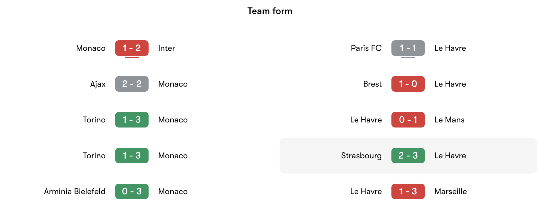 Phong độ 5 trận gần đây giữa Monaco vs Le Harve | Keolive