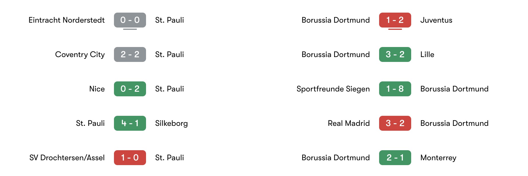 Phong độ 5 trận gần đây St. Pauli vs Borussia Dortmund | Keolive