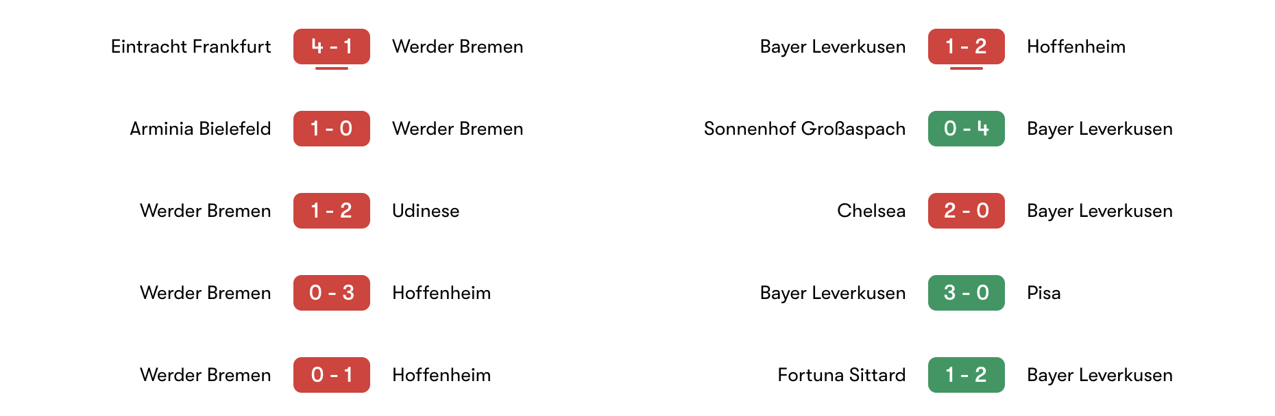 Phong độ 5 trận Werder Bremen vs Bayer Leverkusen | Keolive