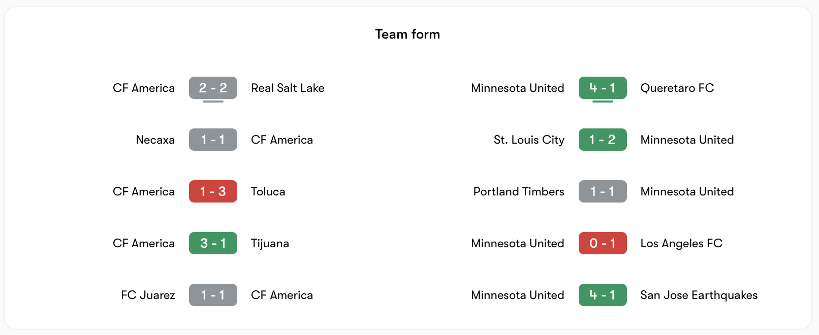 Phong độ América có phần kém hơn Minnesota United | Keolive