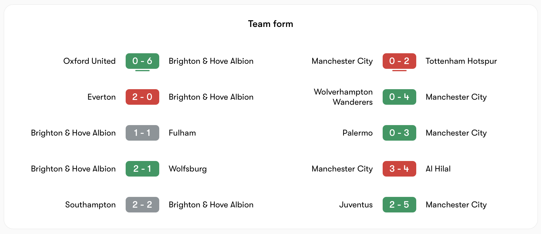 Phong độ Brighton & Hove Albion vs Man City đều không ổn định | Keolive