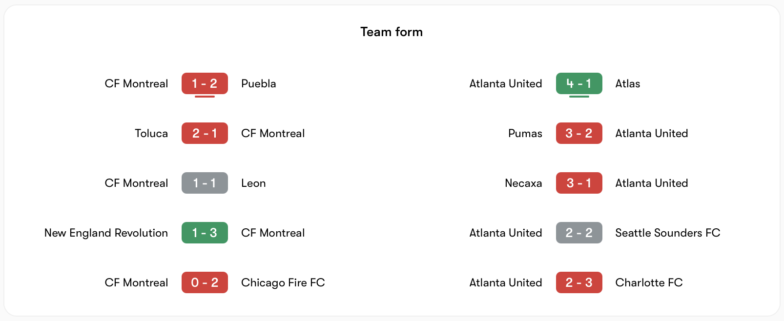 Phong độ CF Montréal vs Atlanta United ngang nhau | Keolive