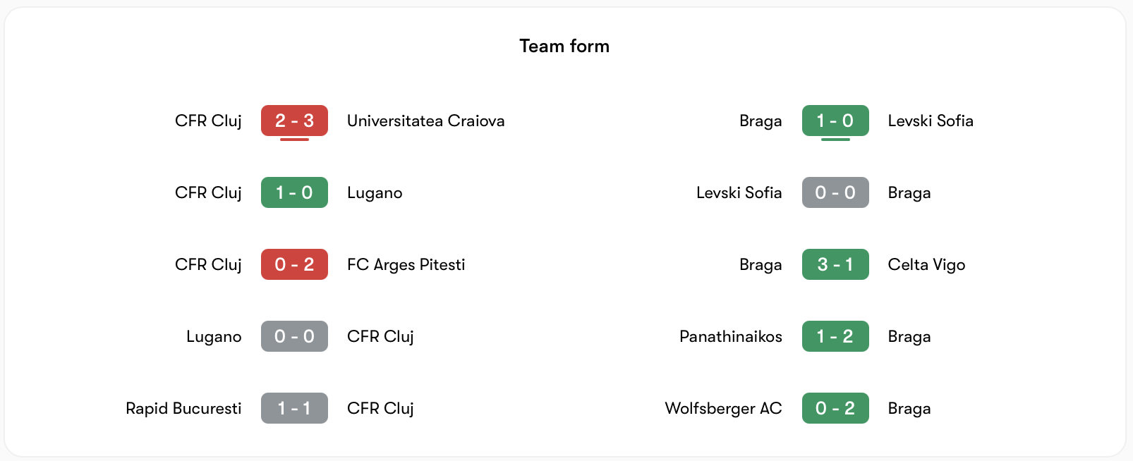 Phong độ CFR Cluj bất ổn, trong khi Braga bất bại | Keolive