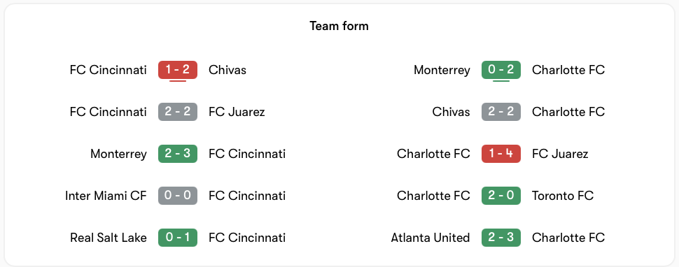 Phong độ Cincinnati vs Charlotte không có quá nhiều chênh lệch | Keolive
