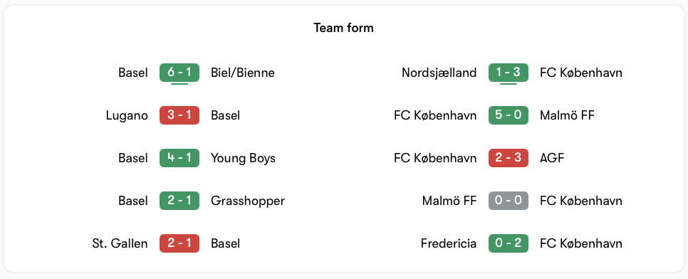 Phong độ của Basel vs FC København | Keolive