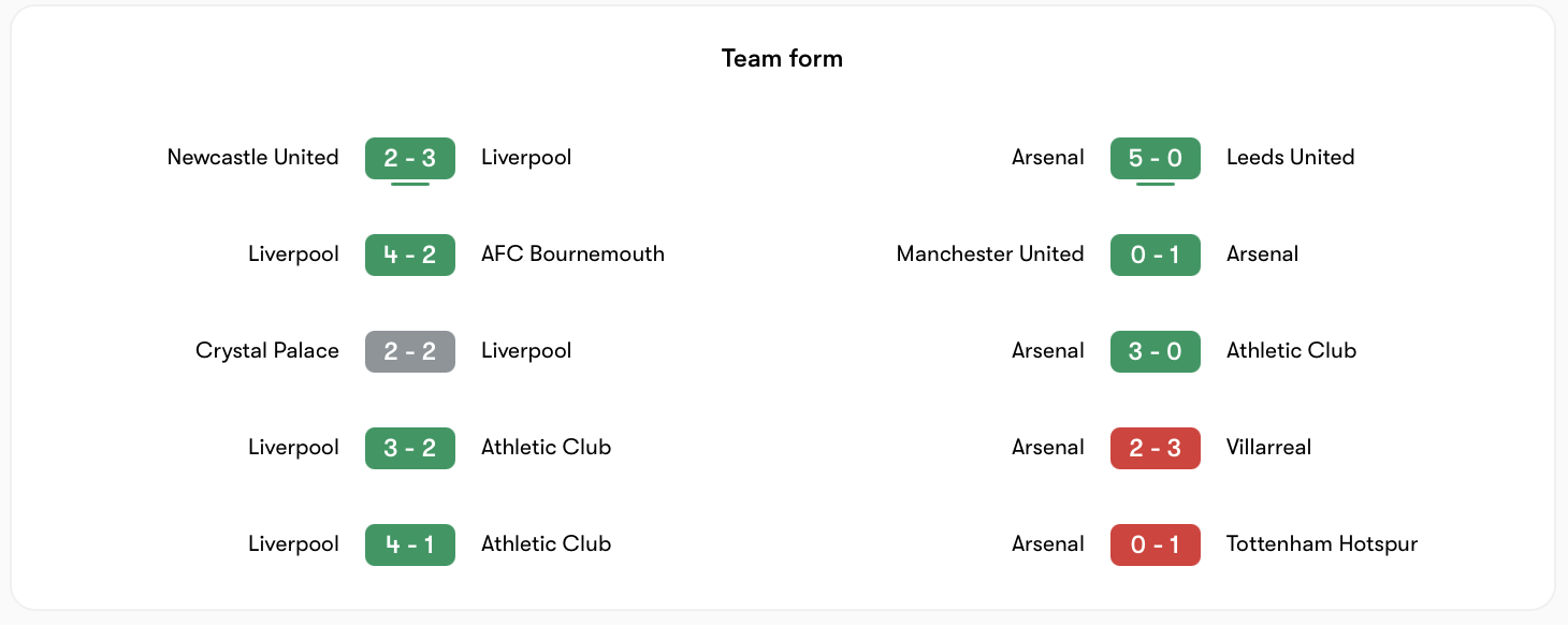 Phong độ của Liverpool vs Arsenal | Keolive