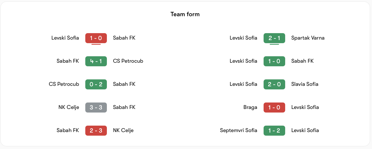 Phong độ của Sabah không bằng Levski Sofia | Keolive