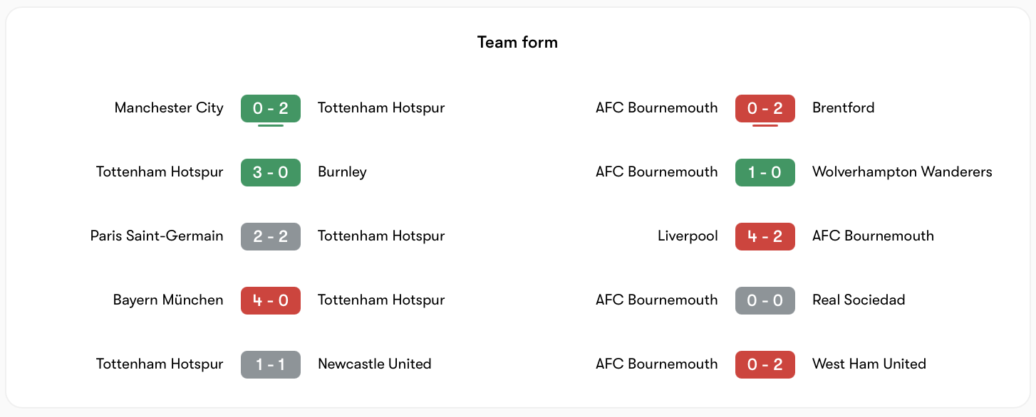 Phong độ của Tottenham đầu giải tốt hơn AFC Bournemouth | Keolive