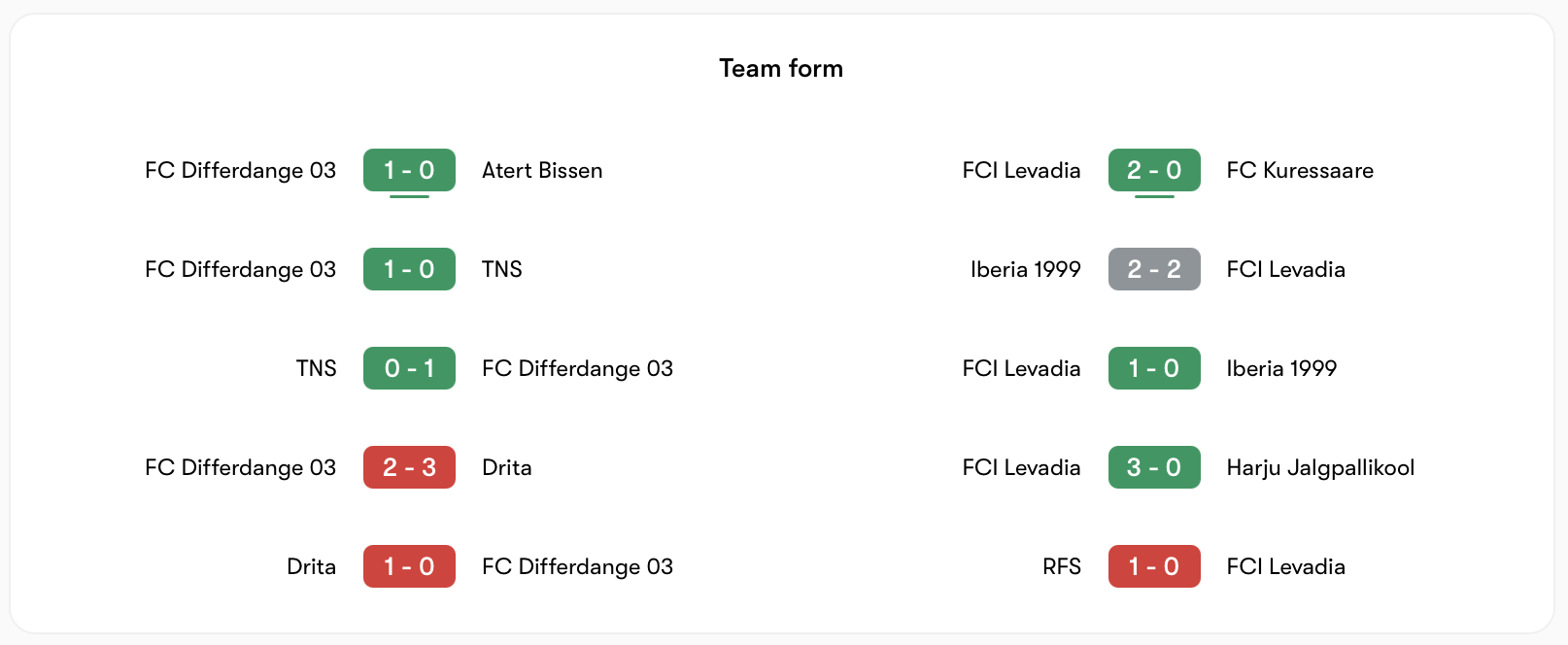 Phong độ Differdange 03 vs Levadia không có nhiều cách biệt đáng kể | Keolive